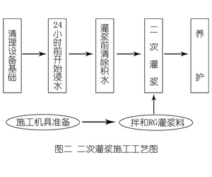 山东灌浆料施工工艺—文字完整版
